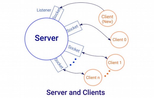 Socket programming using the select system call - SoftPrayog