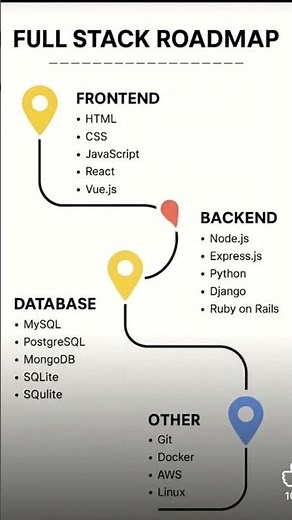 Full Stack Developer Roadmap 2026 | Step-by-Step Guide for Beginners