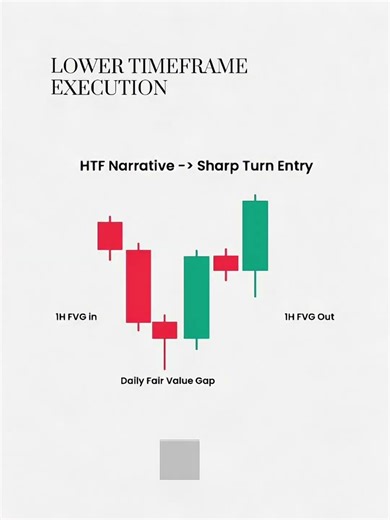 Timeframe Alignment | Higher Timeframe Bias | Sniper Entries Using Timeframe Alignment (ICT/SMC)