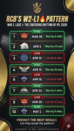 RCB's "Scripted" Pattern? 😱 W2-L1 Loop in IPL 2026! #RCB #Shorts #royalchallengerbangalore