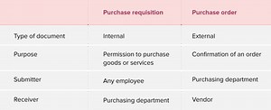 Purchase Requisition Form Vs Purchase Order