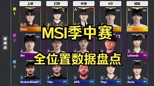 全位置前三、倒三数据【2024MSI季中赛】选手出场数\u002F对手不一，数据仅供参考(不包含入围赛数据)