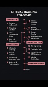 7.8K views · 43 reactions | Ethical Hacking Roadmap  #codinggirl #ethics #ethicalnonmonogamy #100daysofcodechallenge #website #programming #fblifestyle #cssproject | Coding Girl | Facebook