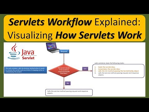 Servlets Workflow Explained: Visualizing How Servlets Work | Servlets