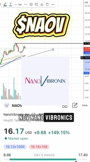 NanoVibronix ($NAOV) Stock – Medical Innovation or Speculative Play? #sp500 #nasdaq #nyse