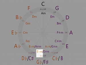 6 flats – E-flat minor