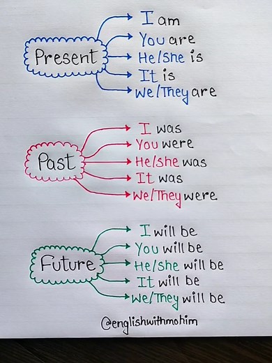 Understanding 3 Types of Tenses in English