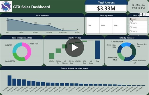 #dataanalysis #powerbi #salesintelligence #businessintelligence #datavisualization #dataanalyst #portfolio #datascience | Eissam Zain Alabd