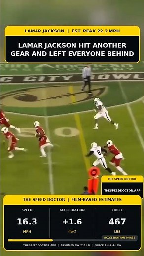 Lamar Jackson didn’t just outrun the defense—he erased their angles. ⚡ Estimated peak: 22.2 MPH.