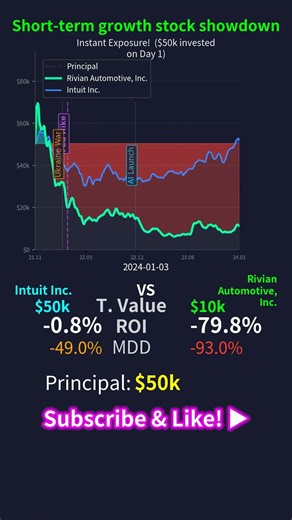 Short-term growth stock showdown | RIVN vs INTU (4.1Y)
