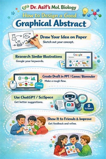 How to design a graphical abstract from scratch?