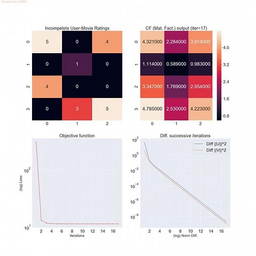 Collaborative Filtering with Low-Rank Matrix Factorization (using Alternating Minimization)