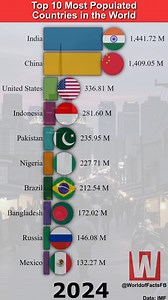 Most Populated Countries in the World | World of Facts