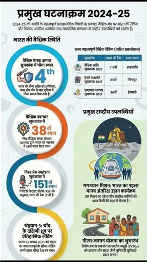 important index and ranking 2025 / महत्वपूर्ण सूचकांक 2025 / #ssc #currentaffairs #reet
