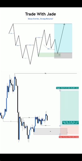 High-Probability Order Block Buy Entry Setup � This high-probability buy entry setup forms when price returns to a strong bullish order block, indicating institutional accumulation. After tapping the order block, the market delivers clear bullish confirmation through structure support and momentum shift, allowing a precise entry with low risk and high reward potential. This setup is highly effective in Forex and Gold trading when patience, confirmation, and disciplined risk management are applie