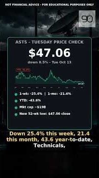 AST SpaceMobile CRASHES 8.5% to 52-Week Low! 📉 #ASTS #stocks #investing