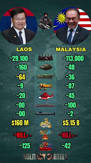Laos vs Malaysia Military Power Comparison 2026