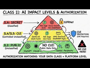 Module 2 Class 11 - Impact Levels & Security Classifications | AI for GIs