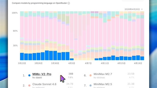 Python程序员为什么最爱小米大模型排名第一？前端最喜欢的 gemini；java 和 golang 程序员喜欢用 claude