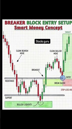 Breaker Block Entry Setup | Smart Money Concept (SMC) Trading Strategy 📈🔥