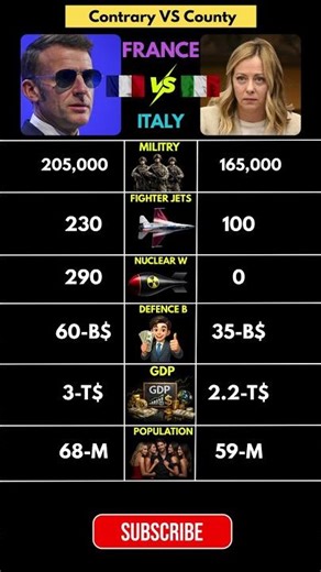 France vs Italy Power Comparison ⚔️ | Army, GDP, Weapons