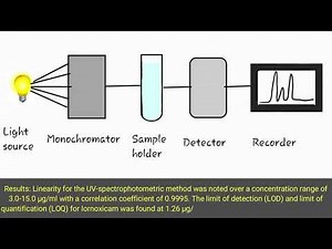 Development and Validation of UV-Spectrophotometric Method for the Determination of Lornoxicam