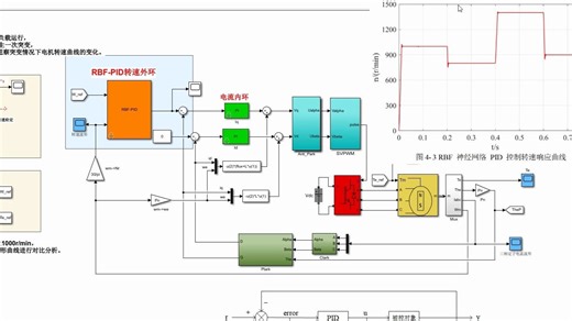 基于RBF-PID神经网络的永磁同步电机闭环转速控制 参数整定系统仿真【附带43页详细说明报告】