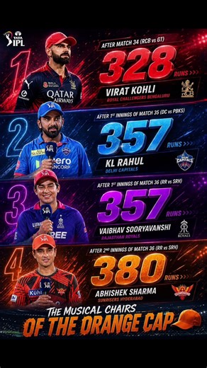 IPL 2026 Orange cap race Abhishek sharma Vaibhav suryavanshi KL Rahul Virat Kohli musical chair 🔥