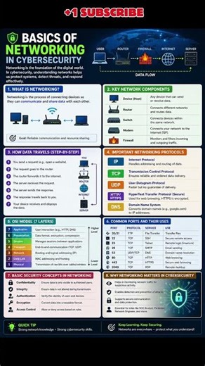 Networking 🔥🚀 Start with This !