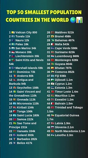 Top 50 Smallest Population Countries in the World 🌍📊 #comparison #ranking