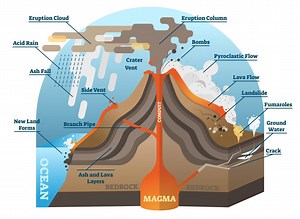 Volcanic eruptions have been happening on Earth for billions of years.