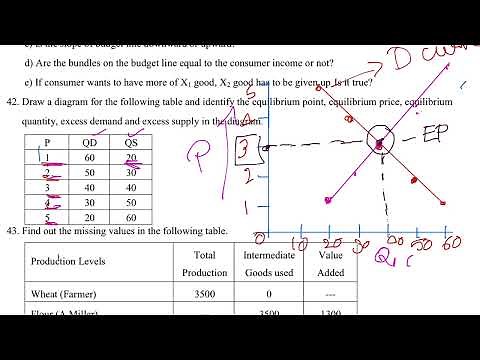 Identify and draw equilibrium point,price, quantity, excess demand and excess supply in diagram