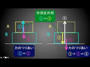Equilibrium and Action-Reaction