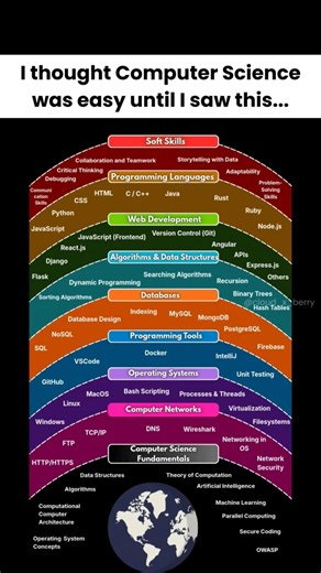 Levels of Computer Science.