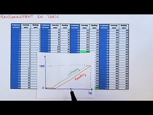 Le Fonctionnement du TOEIC : Epreuve, Points … - Réussir le TOEIC