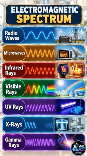 Electromagnetic Waves | Types of Electromagnetic Spectrum | Radio to Gamma Rays#Chem doubt clinic