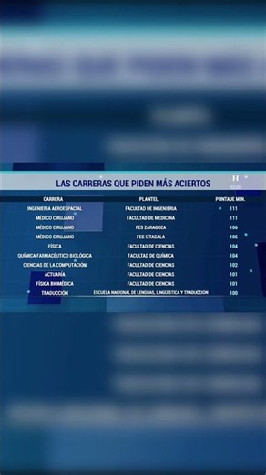 These are the UNAM majors with the highest admission score requirements