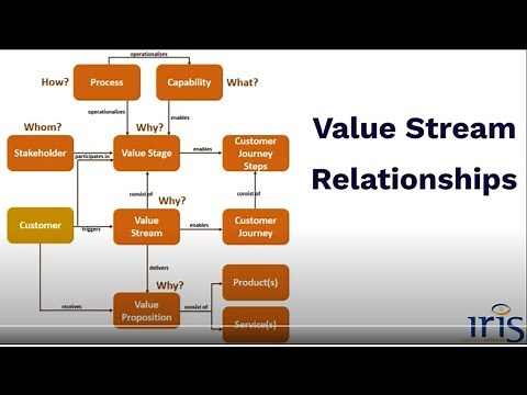 Value Stream - Architecting Customer-Driven Value