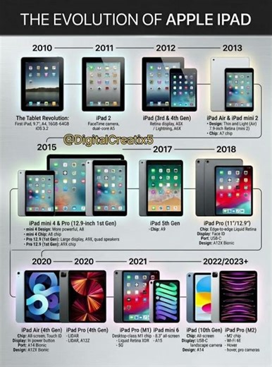 🤔 क्या आप जानते हैं? Evolution of Apple iPad 🍎📱