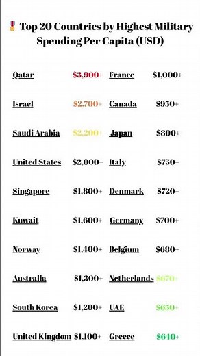 Top 20 Countries by Military Spending Per Capita (2024) #Military #Defense #top20
