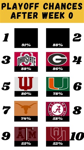 College Football Teams Chances Of Making The Playoffs After Week 0