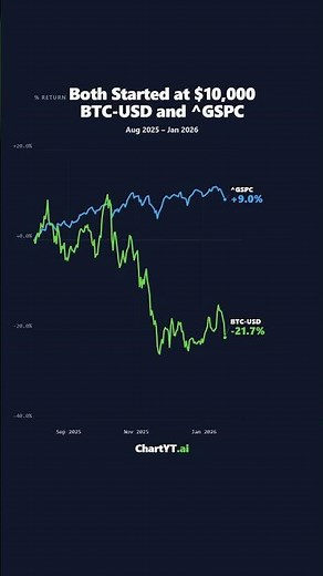 Bitcoin (BTC-USD) vs S&P 500 (^GSPC): 12-Month Return Comparison