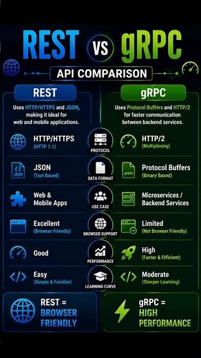 🚀 REST vs gRPC: Most Developers Choose Wrong