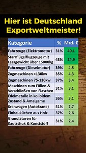 21K views · 112 reactions | Bei diesen Exportgütern war Deutschland Marktführer im Jahr 2024! Abgebildet ist der weltweite Marktanteil und der Umsatz in Milliarden Euro. Analyse des Instituts der deutschen Wirtschaft im Auftrag des Auswärtigen Amts. #madeingermany #export #top10 #ranking #deutschland | Finanzdenker | Facebook