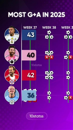 Most Goals and Assists Analysis for 2025 Season