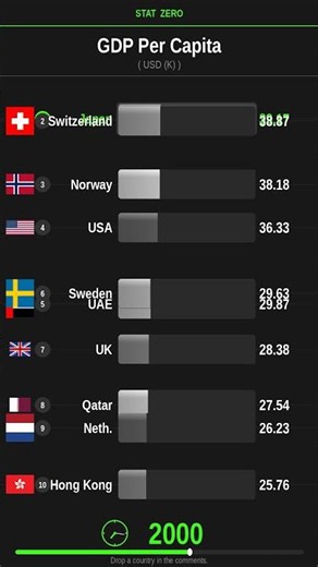 🚨 GDP Per Capita SHOCKER: 1960-2026! 💸