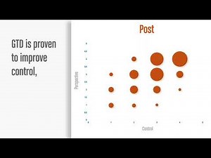 How to Improve Control and Perspective: the Getting Things Done (GTD) Methodology WORKS