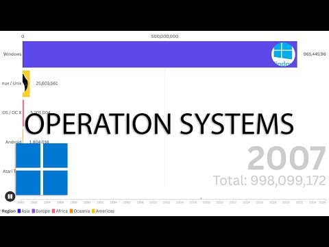 Most pupular oparation systems 1980-2025