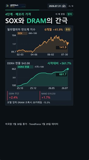 7/31 (Fri) Samsung/Hynix Peak Risk Assessment | Risk Score 52 (High Risk)