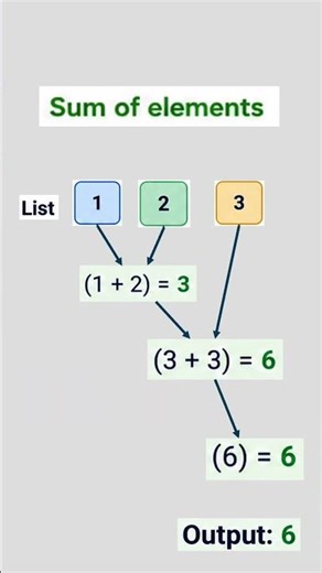Python reduce() in 5 Seconds 🐍⚡